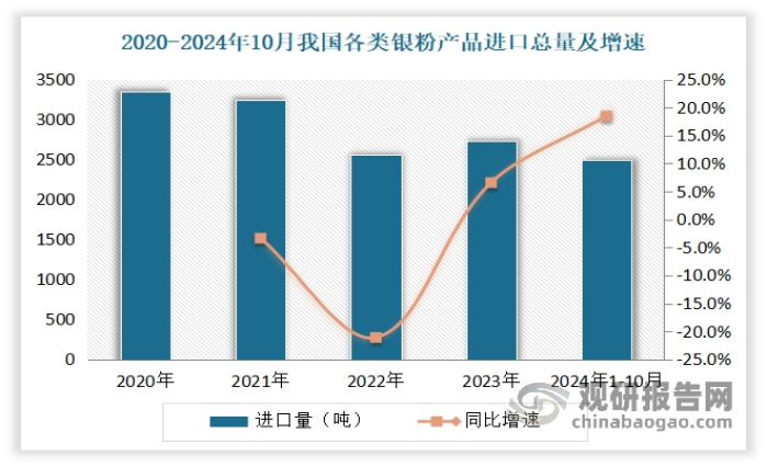 数据显示，2023年我国各类银粉产品进口总量达2726.01吨，较上年增长6.58%。2024年1-10月，我国各类银粉产品进口总量达2501.5吨，同比增长18.5%；而出口量仅4.8吨，同比下降75%，基本可以忽略不计。