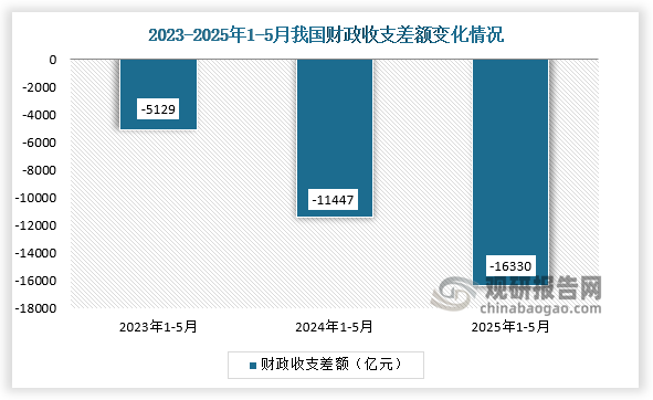 从财政预算收支差额来看，2025年1-5月我国财政预算收入与预算支出差额约为16330亿元；总体来看，2025年1-5月的预算支出高于预算收入。