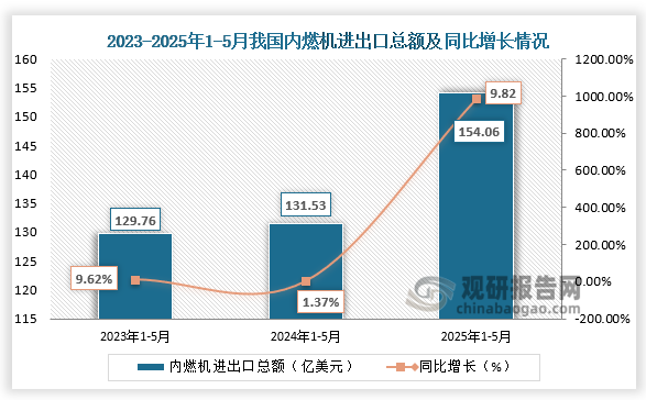 数据显示，2025年1-5月，我国内燃机进出口总额154.06亿美元，同比增长9.82%。整体来看，近三年同期我国内燃机进出口总额呈增长走势。