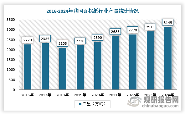 作为包装材料用的瓦楞纸，加工成纸箱后可代替其他包装材料，具有成本低、重量轻、运输方便、节约木材、以纸代塑，减少白色污染，多次循环等优点，近年来得到良好的发展。根据中国造纸协会统计数据显示，2024年，中国瓦楞纸产量为3145万吨，同比增长7.89%，2015-2024年均复合增长率为3.92%。