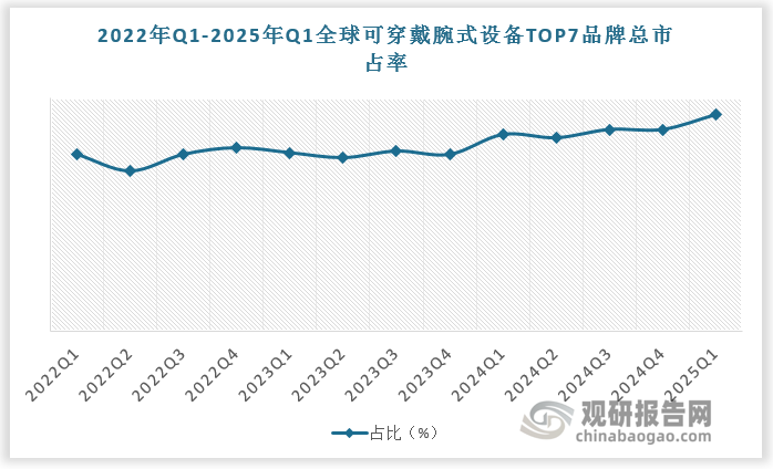 全球可穿戴腕式设备行业“马太效应”凸显。长期以来，品牌商占据全球一半以上市场份额，且出货量向品牌商集中趋势越来越明显。根据数据，2022年Q1，全球可穿戴腕式设备TOP7品牌总市占率达53%左右，至2025年Q1，全球可穿戴腕式设备TOP7品牌总市占率已达65%左右。