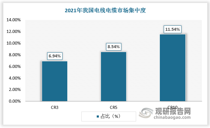 此前，由于多數(shù)企業(yè)規(guī)模較小，布局以中低壓線纜為主，產(chǎn)品同質(zhì)化嚴(yán)重，我國電線電纜市場呈現(xiàn)充分競爭格局。根據(jù)數(shù)據(jù)，，2021年我國電線電纜CR3為6.94%，CR5為8.54%，CR10為11.54%，市場集中度遠(yuǎn)低于歐美和日本等發(fā)達國家。