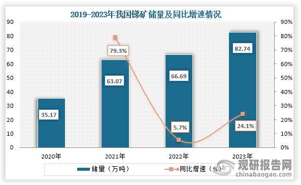 从我国锑矿储量来看，2020年到2023年我国锑矿储量从35.17万吨增长到了82.74万吨，连续四年储量持续增长。