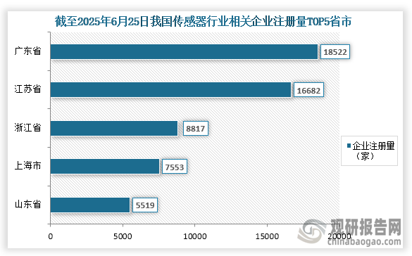 从传感器参与企业来看，截至2025年6月25日我国传感器行业相关企业注册量为96423家，其中相关企业注册量前五的省市分别为广东省、江苏省、浙江省、上海市、山东省；企业注册量分别为18522家、16682家、8817家、7553家、5519家；占比分别为19.21%、17.30%、9.14%、7.83%、5.72%。