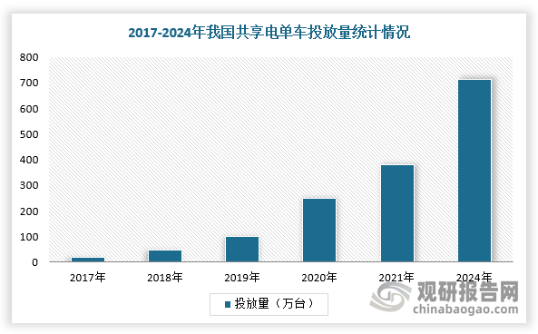 在上述因素影响下，我国共享电动车行业投放量超过百万辆。数据显示，2024年底我国共享电单车投放量达713万辆，覆盖全国31个省级行政区，较2017年的17.5万辆增长近41倍。