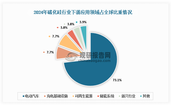 从下游应用占比来看，碳化硅行业广泛应用于电动汽车、充电基础设施、可再生能源、储能系统及新兴行业。其中，2024年电动汽车领域是应用最广泛的领域，占全球市场73.1%；其次是充电基础设施和可再生能源领域，市场占比均为7.7%；储能系统领域市场占比3.8%。