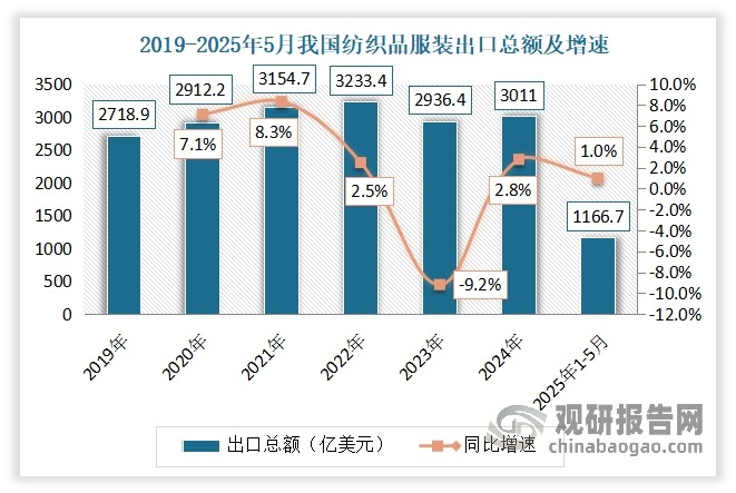 根据国家海关总署数据，2024 年我国纺织品服装出口总额为 3011亿美元，同比增长 2.80%。2025年1-5月，我国纺织品服装出口额为1166.7亿美元，同比增长1%。其中，纺织品出口584.8亿美元，服装出口582亿美元。