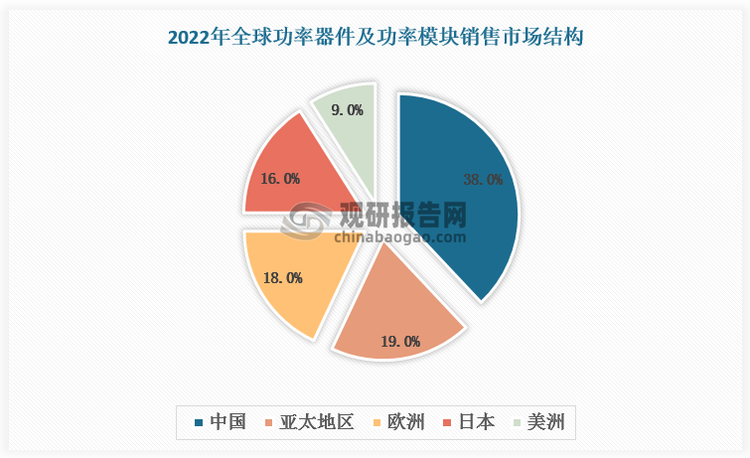 中国光伏和风电等新能源需求日益旺盛，功率器件市场随之快速扩容。2022年中国已成为全球最大的功率器件及功率模块销售市场，占比达38%，远超除中国以外的亚太地区（19%）、欧洲（18%）、日本（16%）和美洲（10%）。