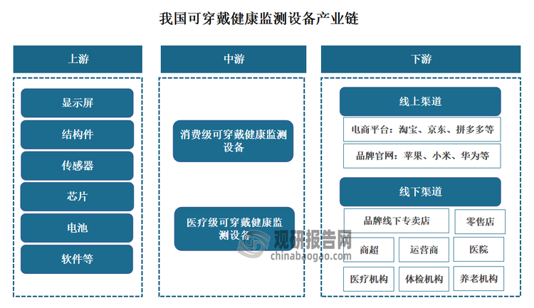 我国可穿戴健康监测设备行业产业链上游为显示器、结构件、传感器、芯片、电池、软件等关键组件。其中传感器、芯片为可穿戴健康监测设备核心部件。中游为智能可穿戴设备厂商，整合上游技术完成产品研发制造；下游为销售渠道，包括线上渠道与线下渠道。其中线上渠道包括淘宝、京东等电商平台以及苹果、小米等品牌官网，线下渠道包括品牌线下专卖店、零售店、医疗机构等。