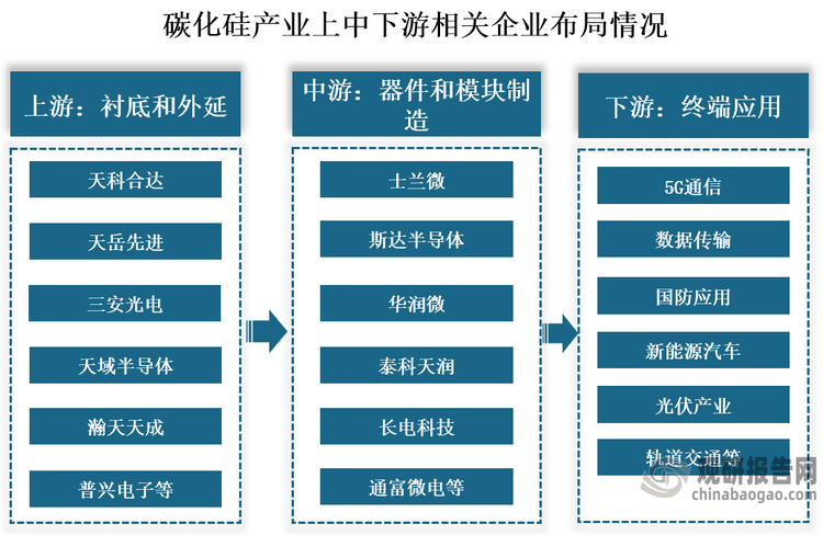 从相关企业来看，碳化硅行业产业链上游为衬底和外延，代表企业有天科合达、天岳先进、三安光电、天域半导体、瀚天天成、普兴电子等；中游为器件和模块制造环节，代表企业有士兰微、斯达半导体、华润微、泰科天润、长电科技、通富微电等；下游应用于5G通信、国防应用、数据传输、新能源汽车、光伏产业、轨道交通等领域。
