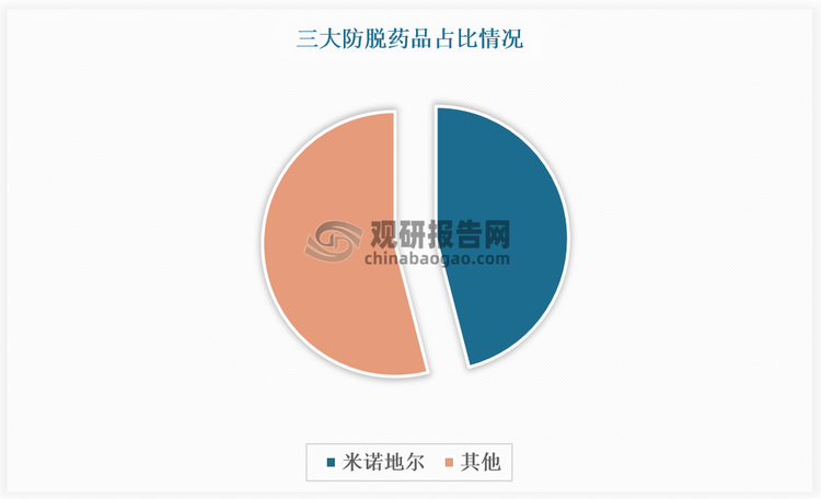 由于非那雄胺有一定不良副作用，而米诺地尔为外用药，适用人群更广，防脱效果及安全性更高，相比之下，米诺地尔更受市场青睐。数据显示，2024年，米诺地尔市场规模约为25.18 亿元，占防脱药品总市场规模的比重接近50%。凭借外用属性和较低的副作用，米诺地尔市场规模和渗透率有望稳定提升，未来市场占比或将达到70-80%。