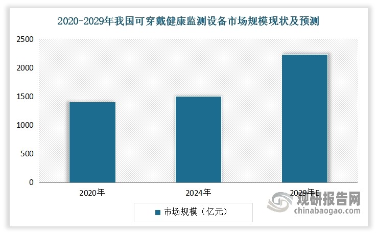 近年在政策支持体系的不断完善以及技术创新持续突破应用边界的双重驱动下，我国可穿戴健康监测设备市场未来呈现出强劲的增长动能。数据显示，2024年我国可穿戴健康监测设备市场规模达到了1499.6 亿元，在2020-2024年期间年复合增长率达 1.7%。预计至 2029 年，我国可穿戴健康监测设备市场规模将超2200亿元，而这一增长将主要源于政策红利、技术升级与生态融合。