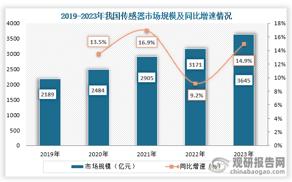 从市场规模来看，2019年到2023年我国传感器行业市场规模持续增长，到2023年我国传感器行业市场规模约为3645亿元，同比增长14.9%。