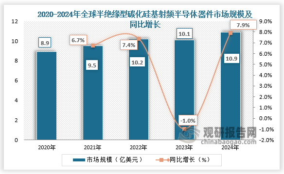 碳化硅射频器件市场规模来看，射频半导体器件在无线通讯领域中发挥着至关重要的作用，主要负责信号的转换和处理，是无线通信设备不可或缺的基础组件，主要包括功率放大器、滤波器、开关、低噪声放大器和双工器等。2024年全球半绝缘型碳化硅基射频半导体器件市场规模达10.9亿美元，较上年增长7.9%。