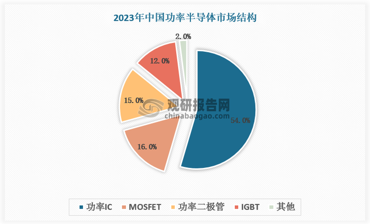 从细分市场看，2023年中国分立器件和模块合计占功率半导体约46%的市场份额，其中，MOSFET、功率二极管、IGBT占据主要部分，分别占比16%、15%、12%。