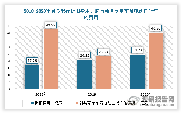 在此背景下，我国共享电单车行业企业亏损持续扩大。根据数据显示，2020年，哈啰出行亏损达11.34亿元，折旧费用24.73亿元，2018-2020年合计超过60亿，其中九成来自共享单车；美团2022年与2023年内共享单车所属的新业务经营由亏损283.79亿元收窄至201.66亿元；而青桔单车2023年单车业务所在版块的净利润亏损仍超过50亿元。