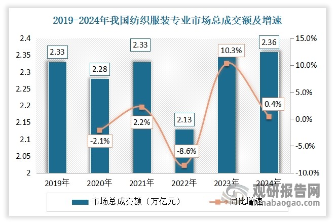 数据来源：中国纺联流通分会、观研天下整理
