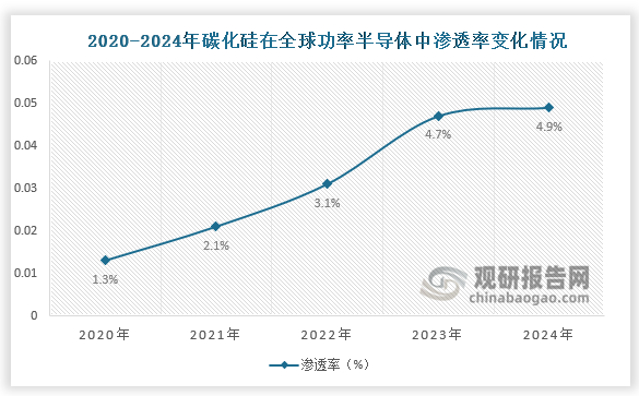 从中游来看，2020-2024年，碳化硅在全球功率半导体中渗透率呈增长走势。2024年碳化硅在全球功率半导体中渗透率达4.9%。