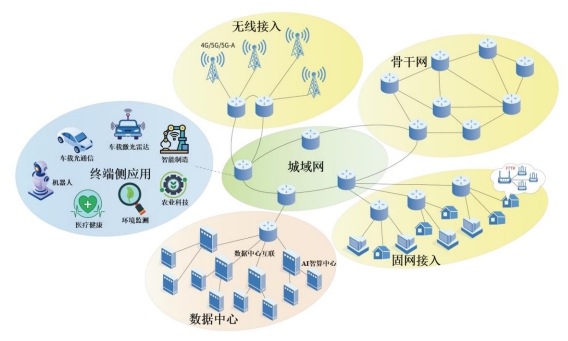 <strong>光通信的典型应用领域</strong>