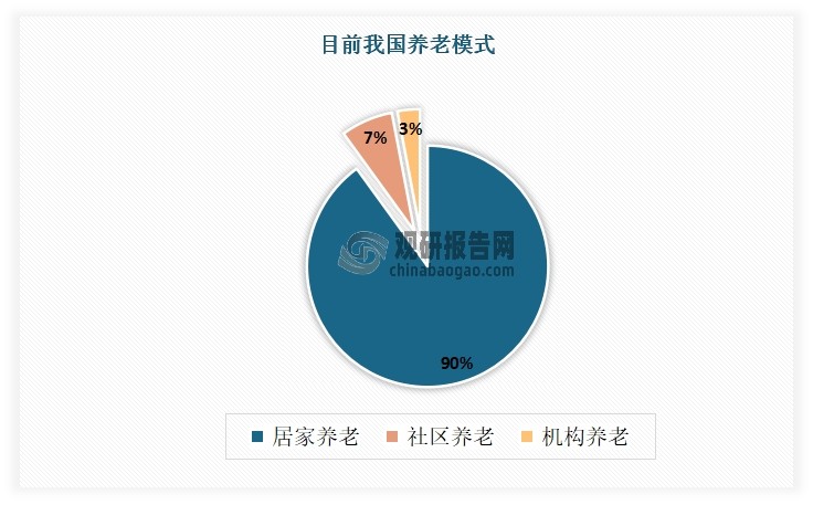 与此同时，当前居家养老现状与需求矛盾突出，可穿戴健康监测设备成为满足老年健康需求的重要手段。据了解，目前我国养老呈现“9073”格局，约90%的老年人选择居家养老，7%依托社区支持，仅有3%入住养老机构。在居家养老场景下，专业医疗监护资源相对匮乏，老年人突发健康问题难以及时发现与处置。而可穿戴健康监测设备凭借实时心率、血压监测，跌倒报警等功能，能够突破空间限制，为居家及社区养老的老年人提供24小时不间断的健康监护，填补居家医疗监护资源不足的缺口，成为满足居家和社区老年人健康需求的重要工具，其市场需求随着老龄化加深而愈发迫切。在上述背景下，我国老龄化加深下给可穿戴健康监测设备提供了广阔的发展空间。