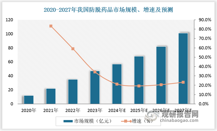 根据数据，2020-2023年我国防脱药品市场规模由12 亿元增长至47 亿元，CAGR高达58%。预计2027年我国防脱药品市场规模将增长至101亿元，2023-2027年CAGR达21.1%。