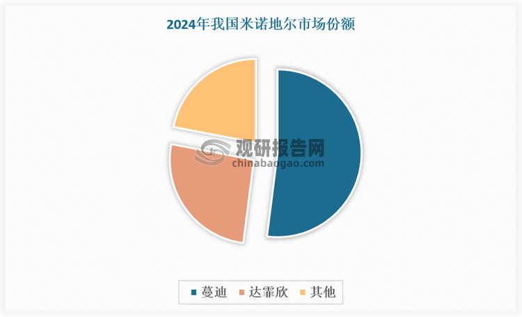 数据显示，2024年我国米诺地尔CR2（三生制药/蔓迪、振东制药/达霏欣） 高达 75.7%，其中三生制药蔓迪为现有第一大单品，市场份额超50%。