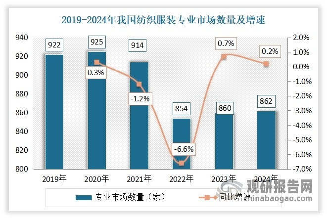 纺织服装专业市场作为纺织服装行业的重要组成部分，其市场规模也保持了平稳的增长。据相关数据显示，2024年我国万平米以上纺织服装专业市场862家，同比增长0.23%；市场经营面积达到7311.60万平米，同比增长0.05%；市场商铺数量134.83万个，同比增长0.02%；市场商户数量109.13万户，同比增长0.02%；市场总成交额2.36万亿元，同比增长0.45%。