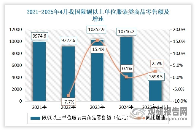 2024年，在国家促消费政策逐步显效、新型消费新业态新模式激发市场活力等因素支撑下，服装内销市场保持恢复态势。但由于受消费意愿不足、市场竞争加剧等因素影响，终端消费内生动力不足，内销增速有所放缓。根据国家统计局数据，2024年我国限额以上单位服装类商品零售额累计10716.2亿元，同比增长0.1%，增速比2023年同期放缓15.3个百分点。2025年1-4月我国限额以上单位服装类商品零售额累计达到‌3598.5亿元‌，同比增长‌2.5%，这一增速较1-3月放缓了0.2个百分点。‌‌‌‌