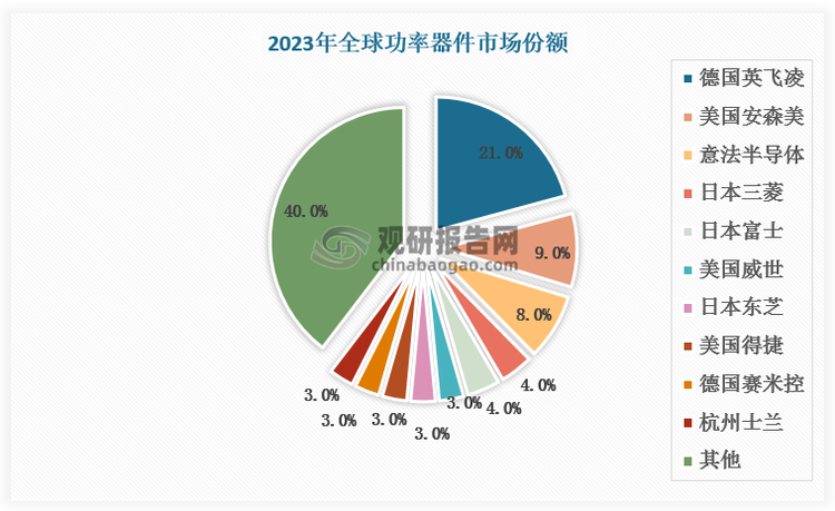 全球功率器件主要市场被海外厂商占据。以英飞凌、安森美、意法半导体为代表的国外品牌凭借技术积累和人才优势，占据全球功率器件市场的主要份额。根据数据，2023年英飞凌、安森美、意法半导体市占率分别为21%、9%、8%，总市占率达38%。