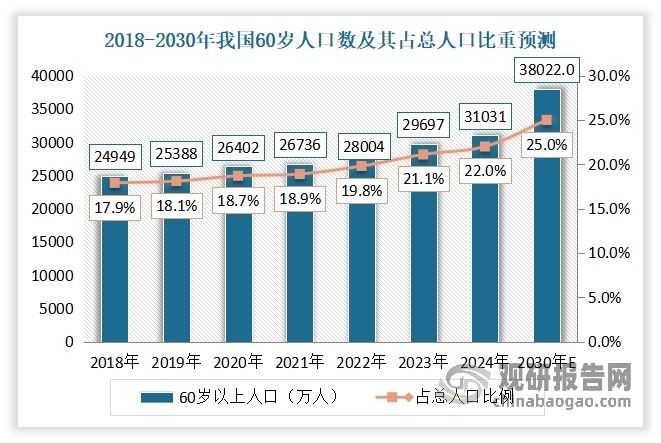 近年来我国老龄化进程加速。2024年底，我国60周岁及以上老年人口31031万人，占总人口的22.0%，其中65周岁及以上老年人口22023万人，占总人口的15.6%。而根据联合国标准，60岁及以上人口比例超过20%或65岁及以上人口比例超过14%时，则进入“中度老龄化”社会。可见当前，我国已经进入“中度老龄化”社会，预计到2030年，我国老龄人口（60周岁及以上）将达到3.8亿。而随着年龄增长，老年人身体机能下降，慢性疾病多发，对健康监测与及时医疗干预需求迫切。