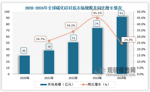 碳化硅衬底，是一种由碳化硅材料制成的薄片。2020-2024年，全球碳化硅衬底市场规模呈快速增长。2024年全球碳化硅衬底市场规模达92亿元，同比增长24.3%。