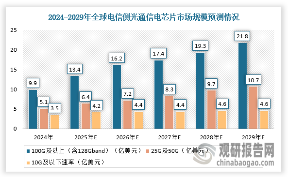 在电信侧应用场景，主要包括骨干网、城域网、无线接入和固网接入等。根据数据显示，2024年，全球电信侧光通信电芯片市场规模为18.5亿美元；预计到2029年底，全球电信侧光通信电芯片市场规模将达到37亿美元，复合年增长率为14.97%。