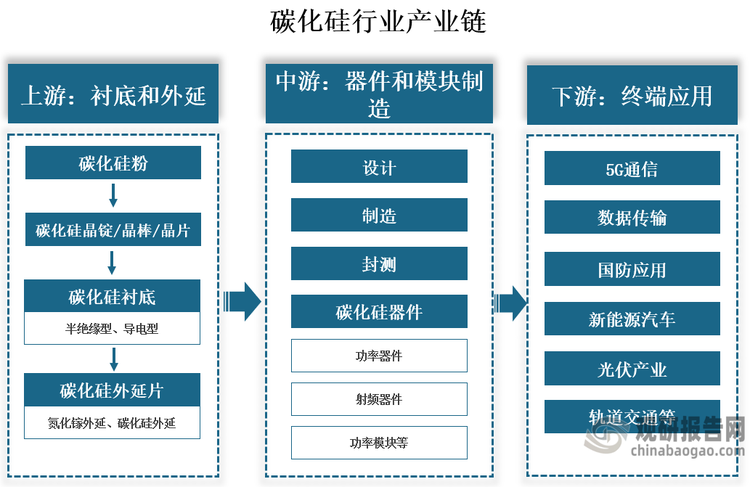 产业链来看，碳化硅行业产业链上游为衬底和外延；中游为器件和模块制造环节，过程会经历晶圆设计、制造、封装等工艺流程；下游应用于5G通信、国防应用、数据传输、新能源汽车、光伏产业、轨道交通等领域。