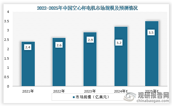 从我国市场规模来看，2021年到2023年我国空心杯电机行业市场规模从2.4亿美元增长到了2.9亿美元，预计到2025年市场规模将达到3.5亿美元。