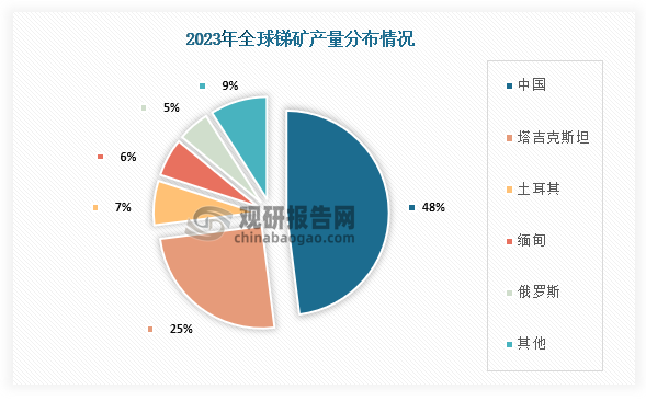 锑矿产量来看，全球锑矿产量最高的为中国，占比为48%；其次为塔吉克斯坦，占比为25%；第三为土耳其，占比为7%。