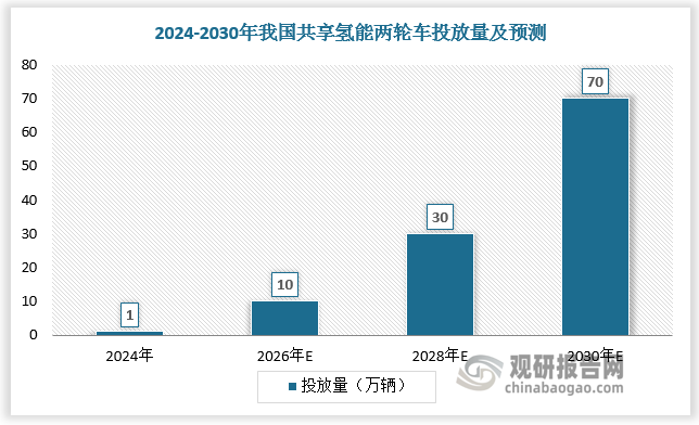 远期来看，随着产业持续降本、规模效应提升，其推广有望从政策、补贴依赖走向市场化应用落地，这也将成为共享电单车企业未来发展方向关注点之一。根据数据，2024年我国共享氢能两轮车投放量为1万辆，市场规模达0.9亿元，市场渗透率为0.1%，预计2030年我国共享氢能两轮车投放量达70万辆，市场规模达35亿元，市场渗透率提升至10%。