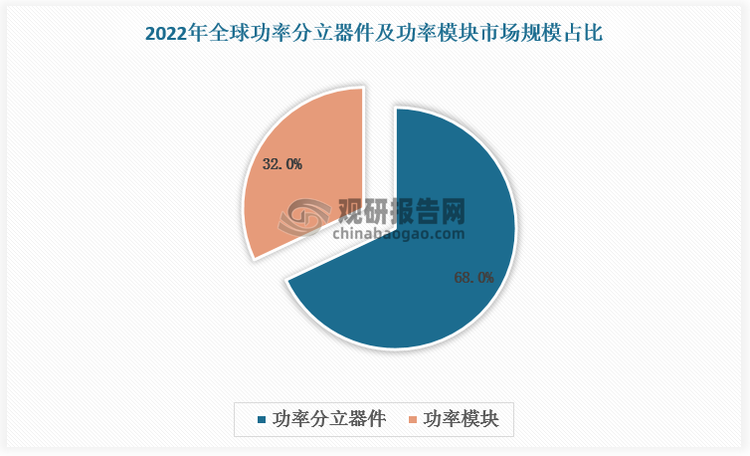 2022年全球功率分立器件及功率模块市场规模突破200亿美元，同比增长9%；其中功率分立器件占比68%、功率模块占比32%。预计2028年全球功率分立器件及功率模块市场规模将超300亿美元，2022-2028 年 CAGR为 8%。