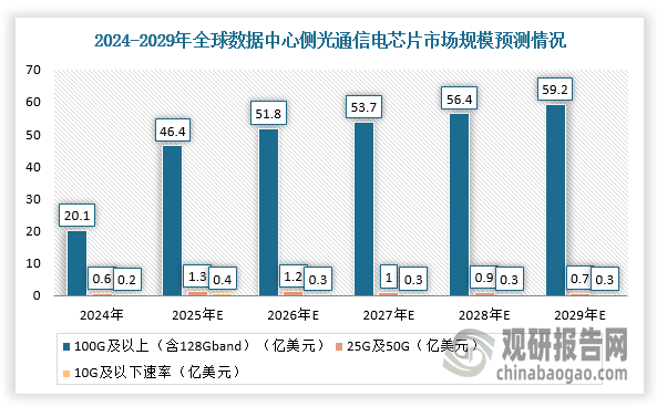 在数据中心侧场景，以云计算应用、AI智算中心应用和园区/企业网为代表，这些场景主要使用数据通信光模块。根据数据显示，2024年，全球数据中心侧光通信电芯片市场规模为20.9亿美元；预计到2029年底，全球数据中心侧光通信电芯片市场规模将达60.2亿美元，复合年增长率为23.60%。