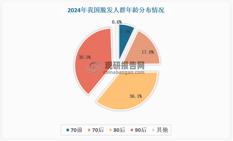 脱发由遗传、荷尔蒙变化、压力、营养不良或疾病等多种因素引起。我国脱发人群数量庞大，2024年已超2.5亿人，占全国总人口的17%。我国脱发人群呈现年轻化趋势，由于年轻人面临着求学、择业等压力，30 岁之前脱发的比例高达 84%，较上一代的脱发年龄提前了 20 年。数据显示，2024年，国内脱发人群中80后、90后总占比高达74.6%。