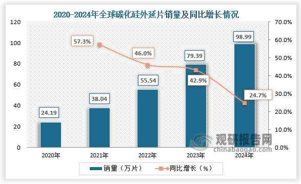 碳化硅外延片，是指在碳化硅衬底上生长了一层有一定要求的、与衬底晶相同的单晶薄膜（外延层）的碳化硅片。2024年全球碳化硅外延片销量达到98.99万片，同比增长24.7%。