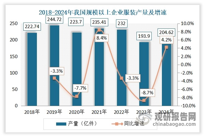 2024年，在国内外市场需求有所恢复和产品结构调整等因素的带动下，我国服装生产平稳回升。根据数据显示，2024年，我国规模以上企业所产出的服装总量为204.62亿件，同比增长4.22%。