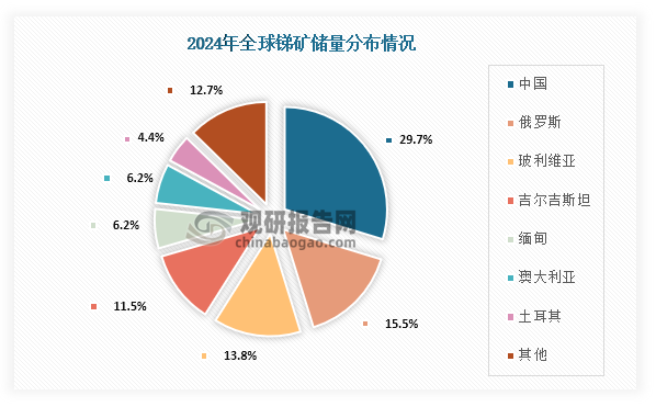 锑储量来看，2024年全球锑矿储量最高的地区为中国，占比为29.7%；其次为俄罗斯，占比为15.5%；第三为玻利维亚，占比为13.8%。