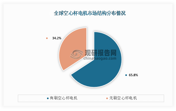 具体产品来看，空心杯电机主要可分为有刷空心杯电机、无刷空心杯电机，其中有刷空心杯电机占比达到了65.8%，占主要市场；而无刷空心杯电机占比只有34.2%。
