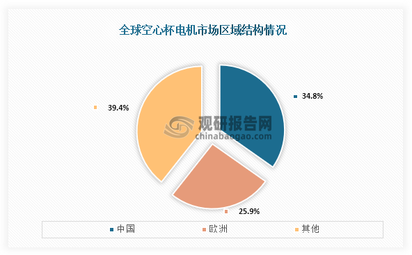 从区域结构来看，全球空心杯电机市场占比最高的为中国，占比为34.8%；其次为欧洲，占比为25.9%。