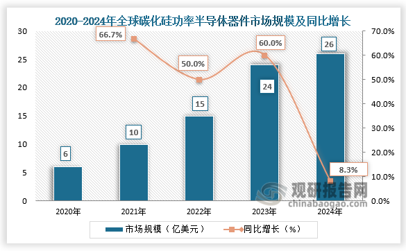 市场规模来看，近五年全球碳化硅功率半导体器件市场规模呈增长走势。2024年全球碳化硅功率半导体器件市场规模达26亿美元，同比增长8.3%。