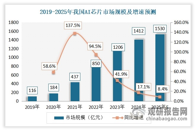 近年得益于于人工智能、5G通信、智能汽车等新兴领域对芯片需求的激增，我国芯片市场规模呈现出持续扩张的态势。以AI芯片为例：2023年我国AI芯片市场规模达到1206亿元，同比增长41.9%。预计到2025年，我国AI芯片市场规模将增至1530亿元。