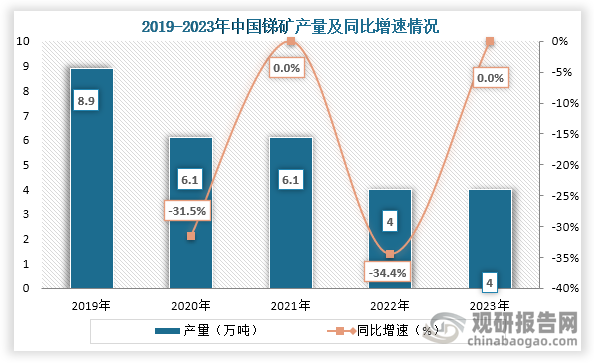 从我国产量来看，自2019年之后我国锑矿产量基本为下降趋势，到2023年我国锑矿产量为4万吨。