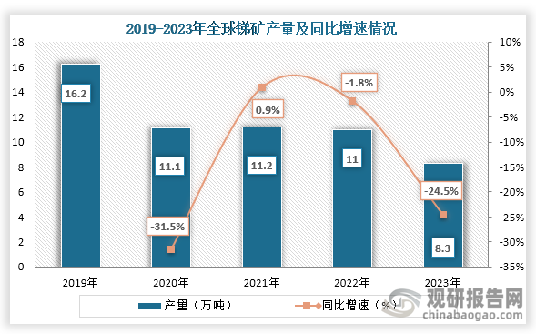 全球锑矿产量来看，2021年之后全球锑矿产量持续下降，到2023年全球锑矿产量为8.3万吨，同比下降24.5%。