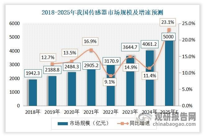 近年来，传感器作为物联网、智能制造和数字经济的核心基础元件，其市场呈现出强劲的增长态势，到目前已成为全球数字经济基础设施的核心组成部分。2025年，全球传感器市场规模预计突破3500亿美元，年复合增长率稳定在12%以上。其中我国作为全球最大的传感器生产与消费国，贡献了超过35%的市场份额，2024年我国传感器市场规模达到4061.2亿元（约合572亿美元），同比增长11.4%，预计2025年将突破5000亿元大关。