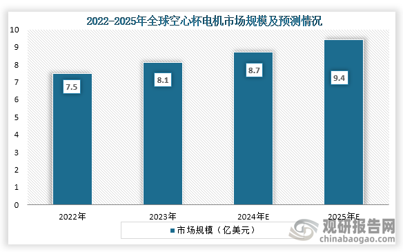从全球市场规模来看，到2023年全球空心杯电机达到了8.1亿美元，同比增长8.0%；预计到2025年全球空心杯电机行业市场规模将达到了9.4亿美元。